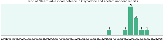 Could Oxycodone and acetaminophen cause Heart valve incompetence? Could Oxycodone and acetaminophen cause Heart valve incompetence?